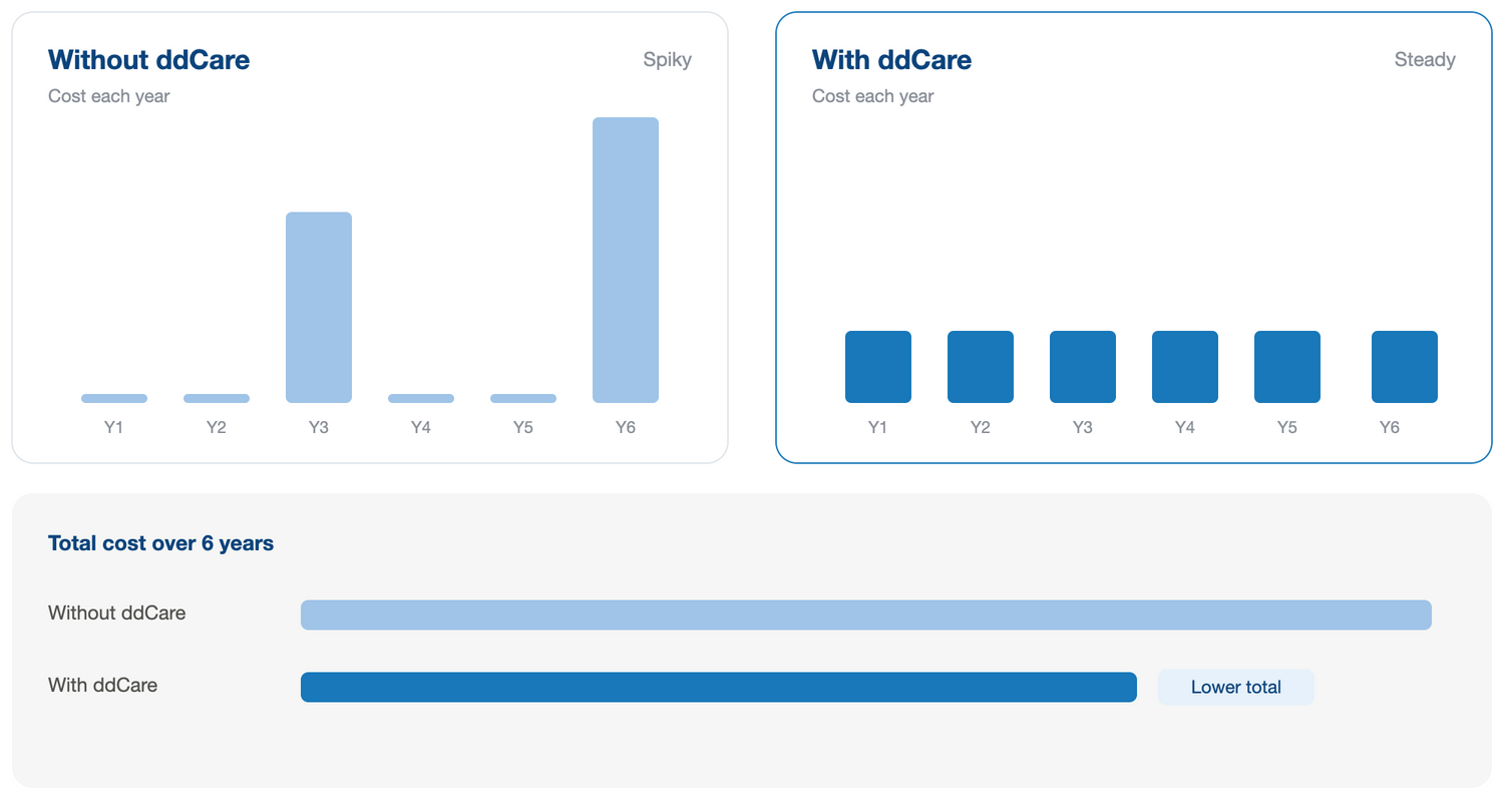 Odoo upgrade cost: spiky versus steady