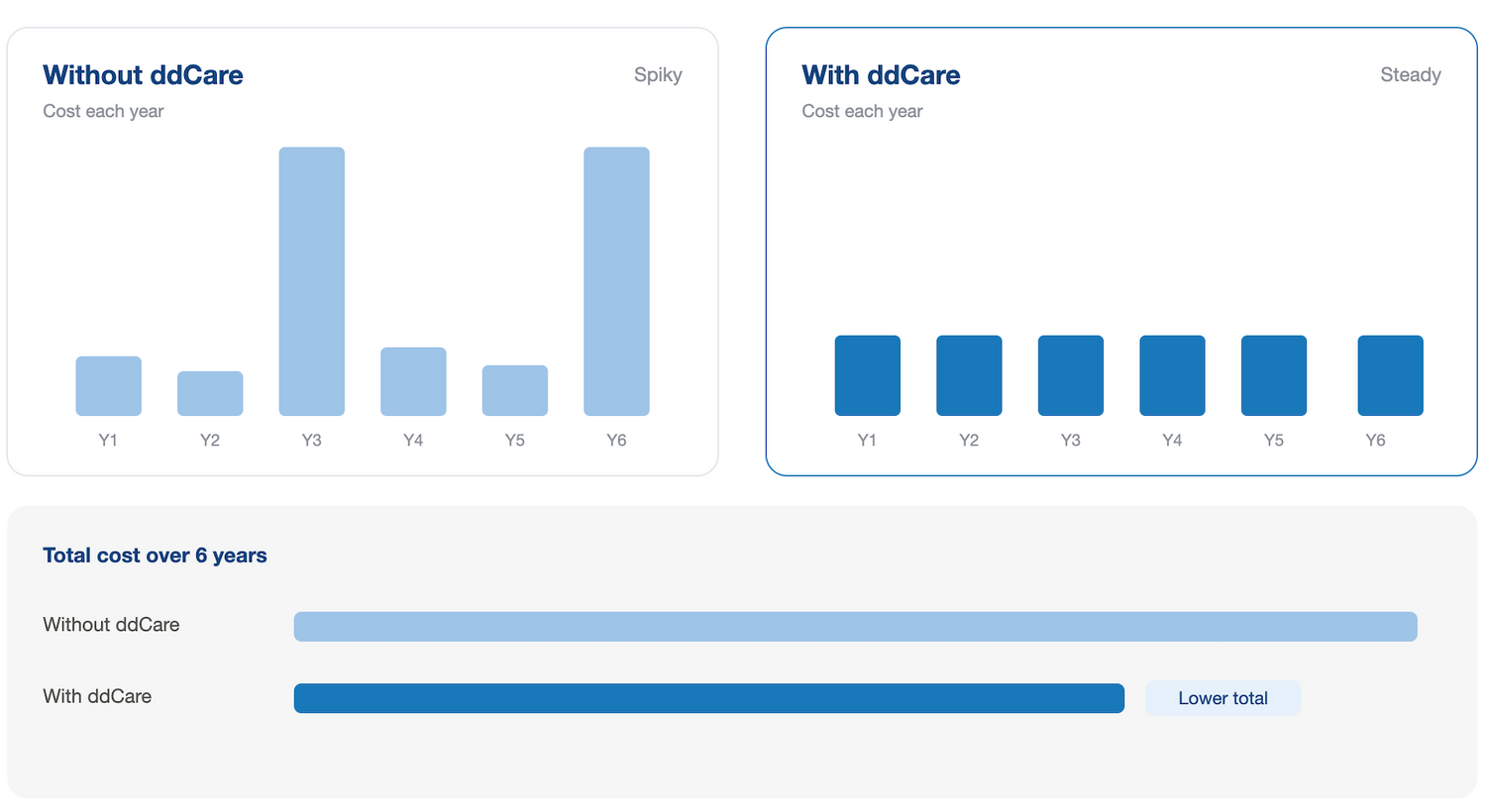 Odoo upgrade cost: spiky versus steady